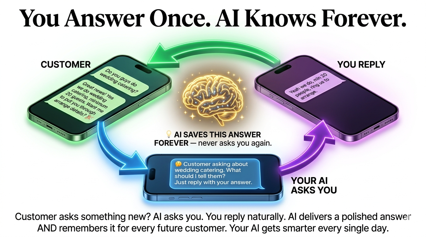 Owner answers once, AI knows forever